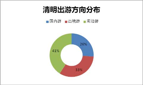 途牛發(fā)布《2016年清明旅游消費(fèi)分析及人氣排行榜》